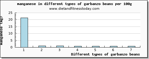 garbanzo beans manganese per 100g